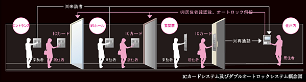 ICカードシステム及びダブルオートロックシステム概念図