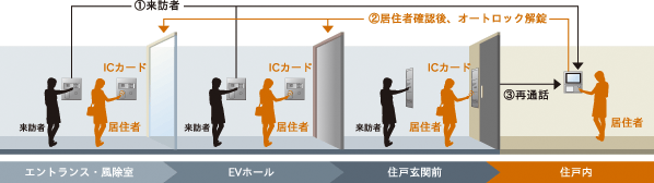 ICカードシステム及びダブルオートロックシステム概念図